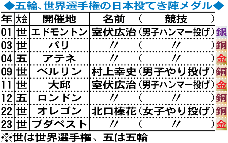 五輪、世界選手権の日本投てき陣メダル