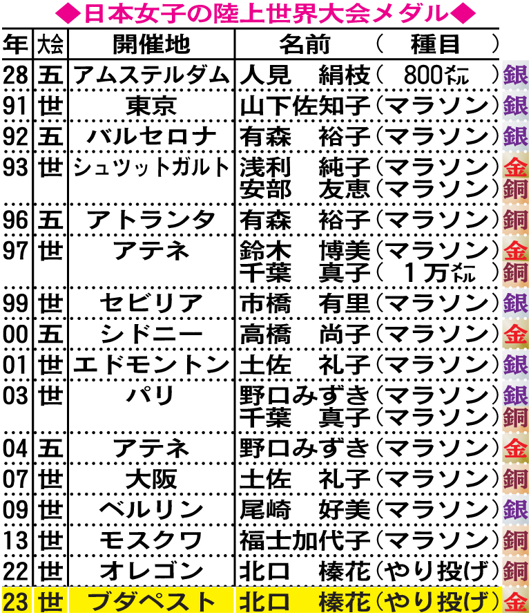 日本女子の陸上世界大会でのメダル