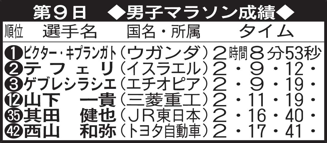第9日　男子マラソン成績
