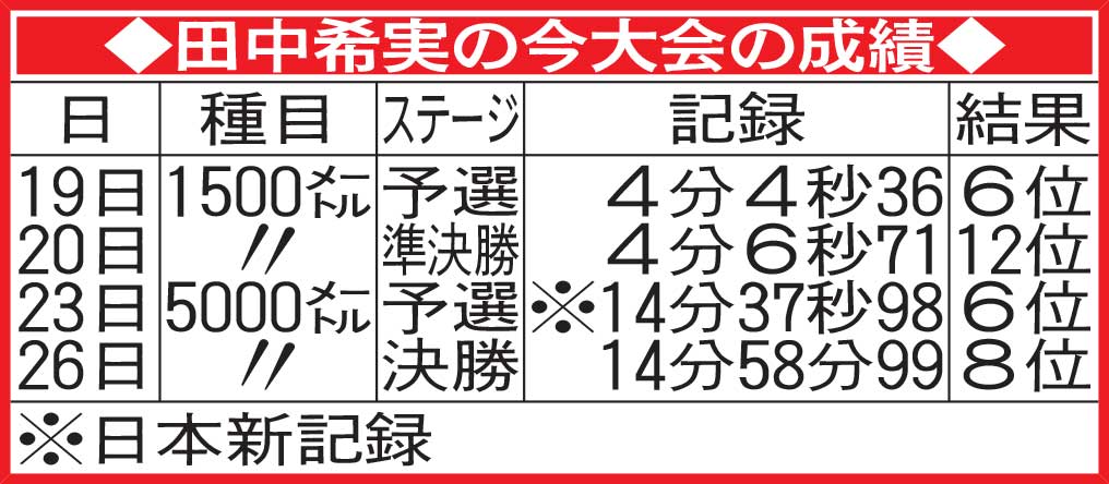 田中希実の今大会の成績