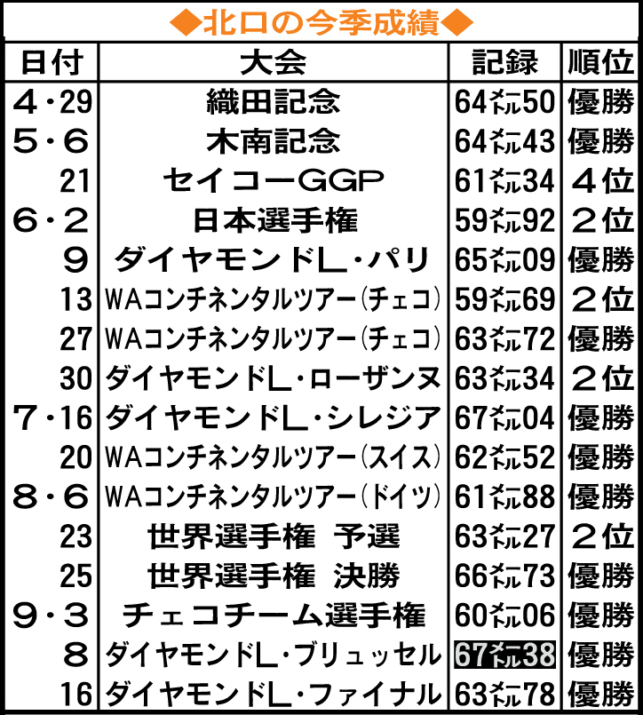 北口の今季成績　※白抜きは日本記録