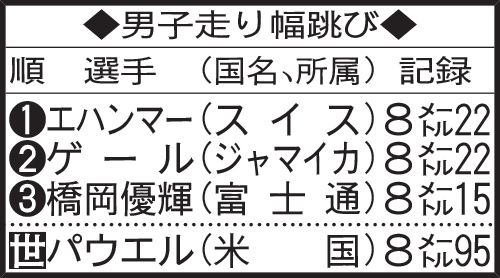 ダイヤモンドリーグ・ファイナル男子走り幅跳びの結果