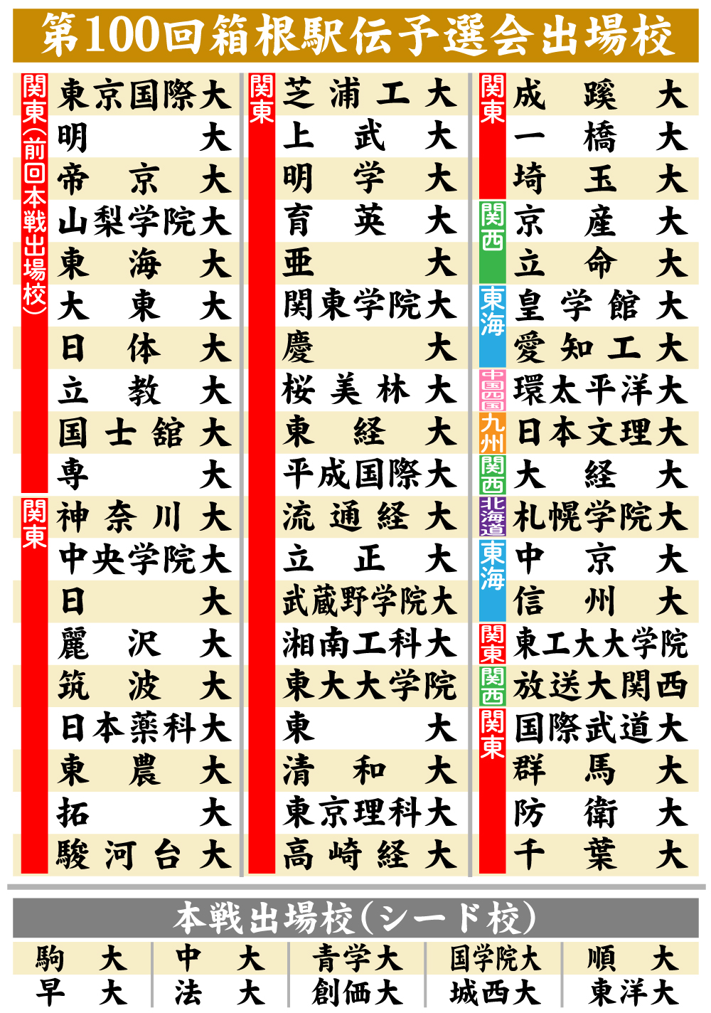 【イラスト】箱根駅伝予選会出場校一覧表