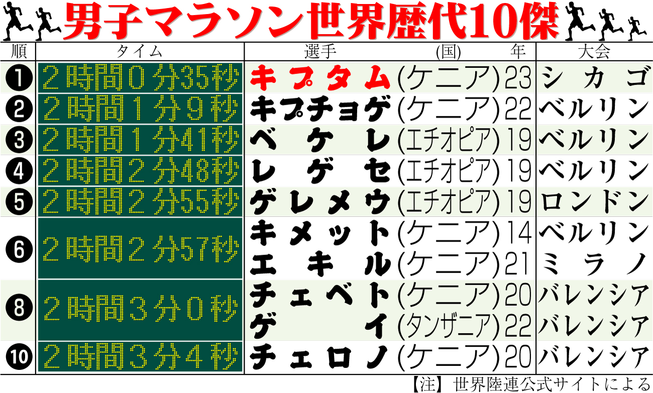 【イラスト】男子マラソン世界歴代10傑