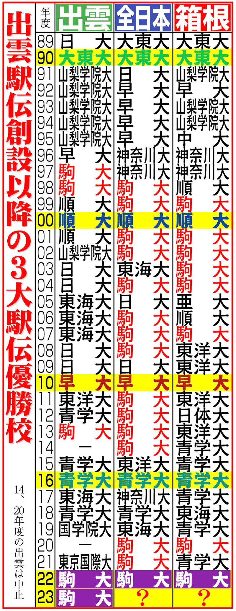【イラスト】出雲駅伝創設以降の３大駅伝優勝校一覧