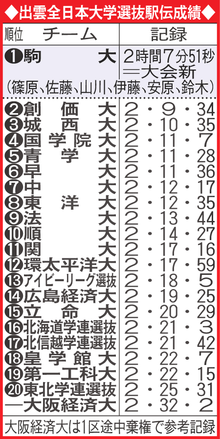 出雲全日本大学選抜駅伝成績
