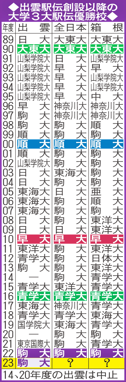 出雲駅伝創設以降の大学3大駅伝優勝校