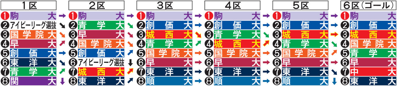 上位校の順位変遷