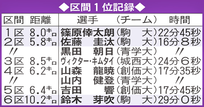 出雲駅伝区間1位記録