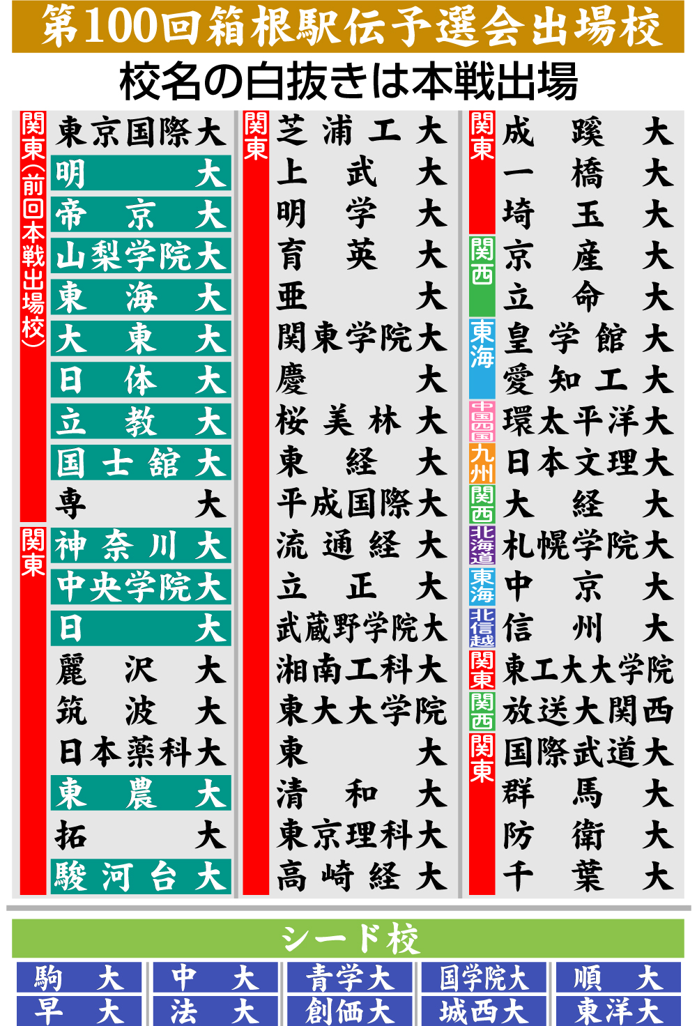 【イラスト】箱根駅伝予選会出場校一覧表