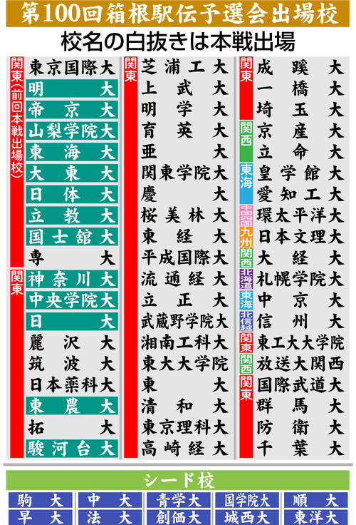 【イラスト】箱根駅伝予選会出場校一覧表