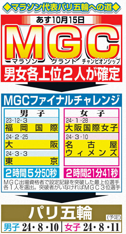 マラソン代表パリ五輪への道
