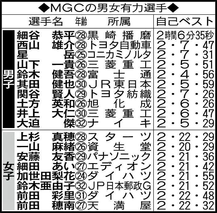 MGCの男女有力選手