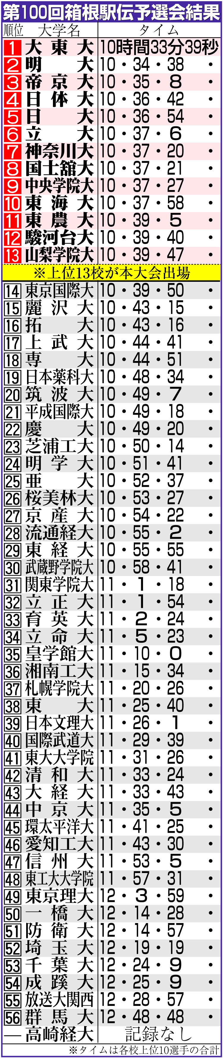 【イラスト】箱根駅伝予選会結果