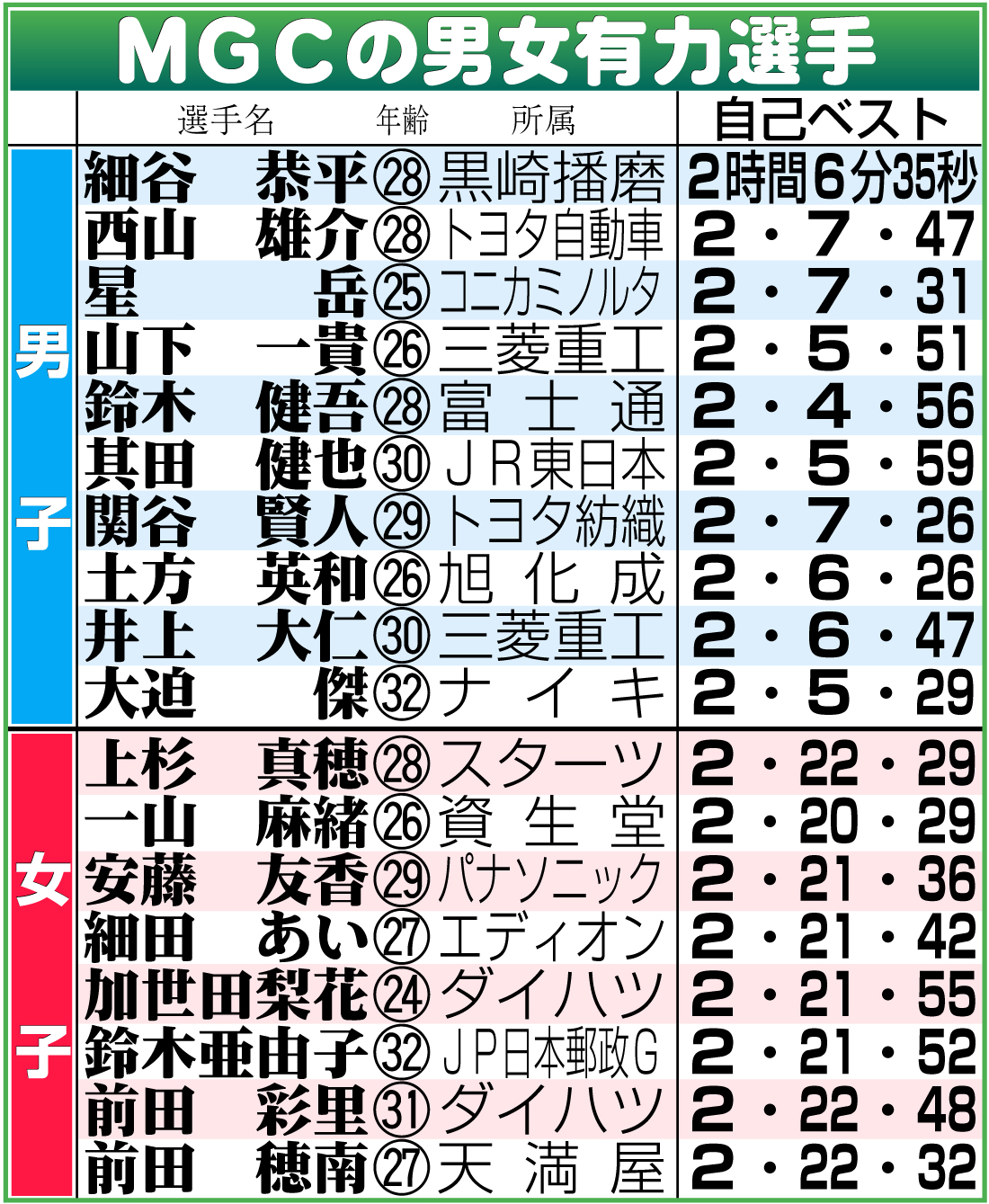 【イラスト】ＭＧＣの男女有力選手