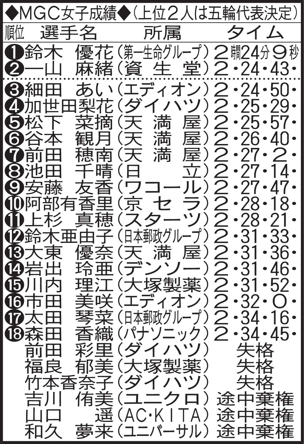 MGC女子成績