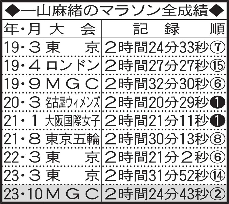 一山麻緒のマラソン全成績