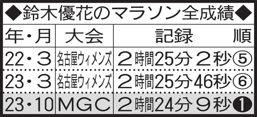 鈴木優花のマラソン全成績