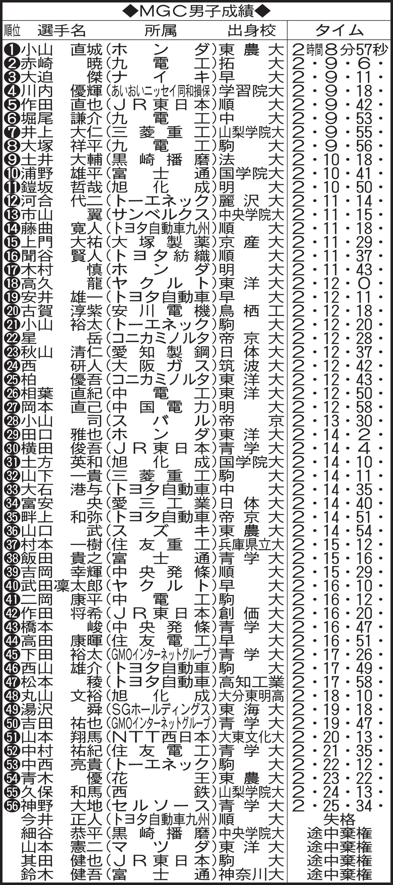 MGC男子成績