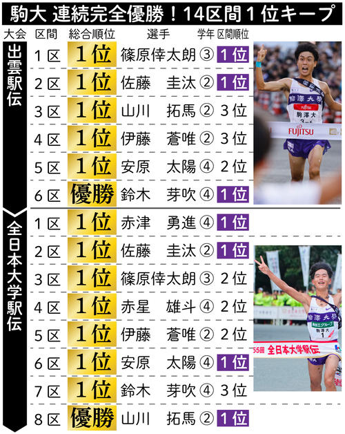 【イラスト】駒大 連続完全優勝！14区間１位キープ