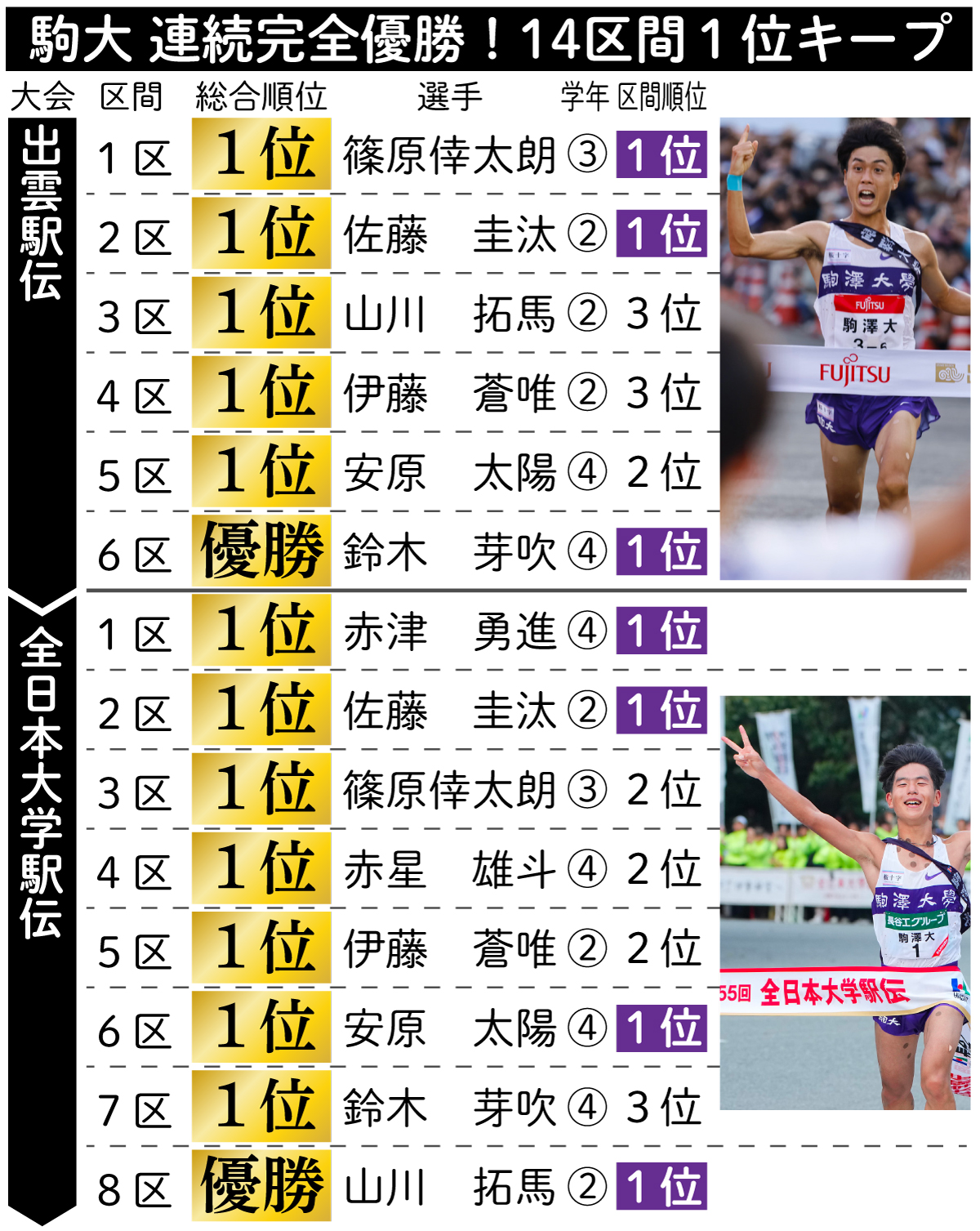 【イラスト】駒大 連続完全優勝！14区間１位キープ