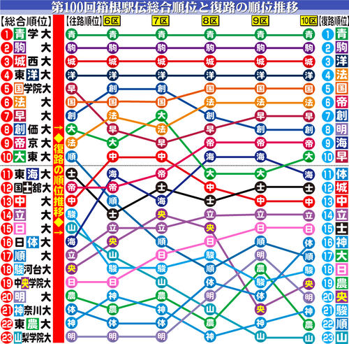 【イラスト】第100回箱根駅伝総合順位と復路の順位推移