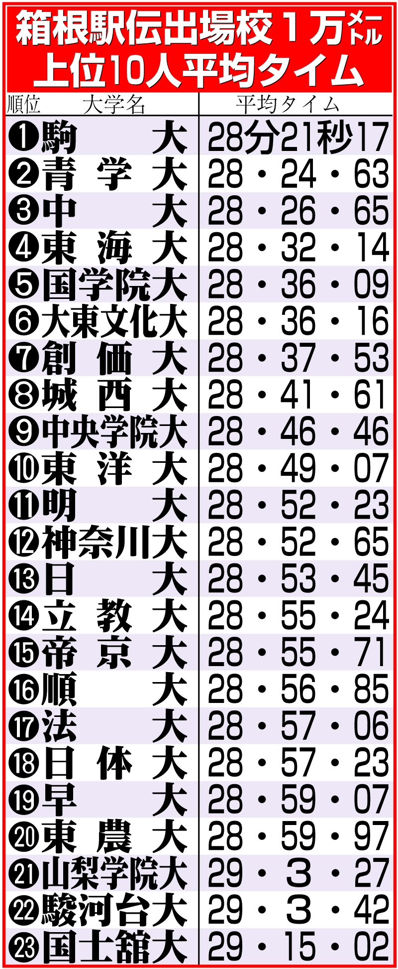 【イラスト】箱根駅伝出場校１万メートル上位10人平均タイム