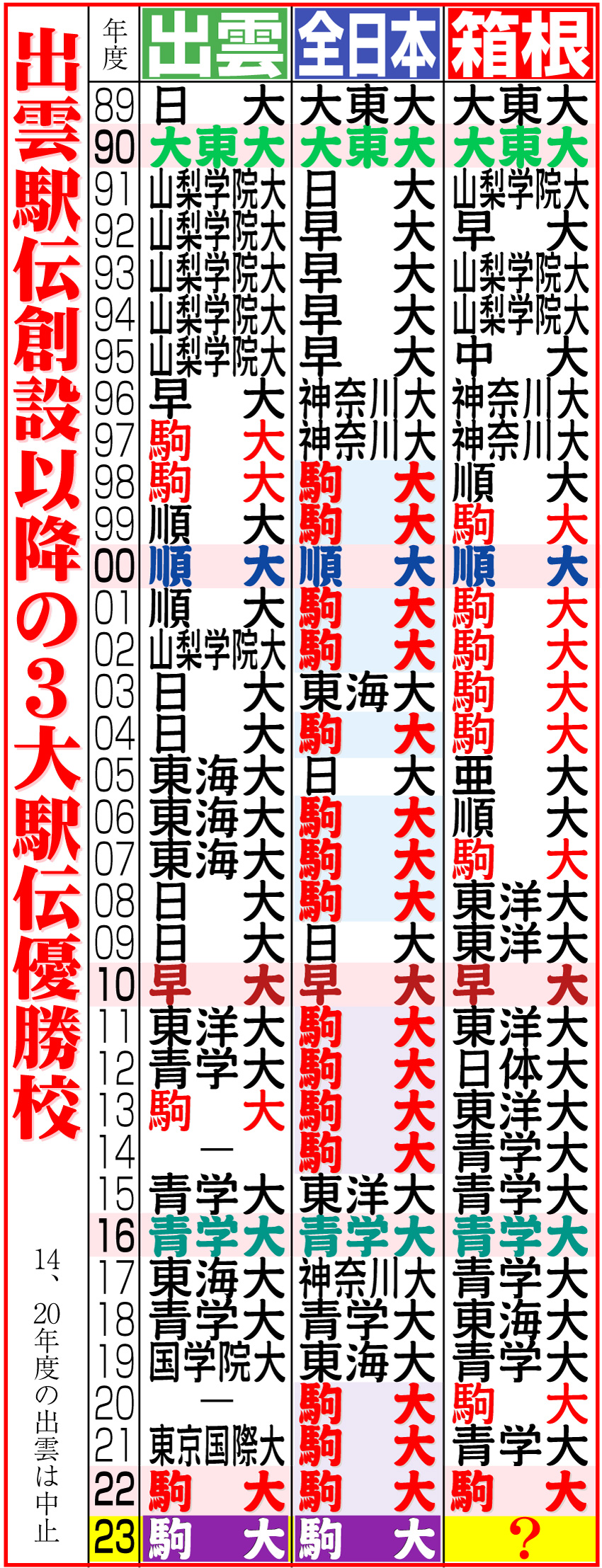 【イラスト】出雲駅伝創設以降の３大駅伝優勝校
