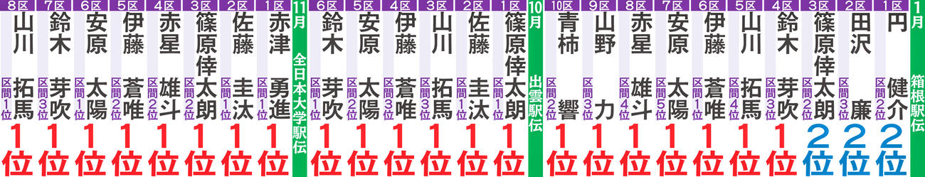 23年駒大の３大駅伝各区間通過順位