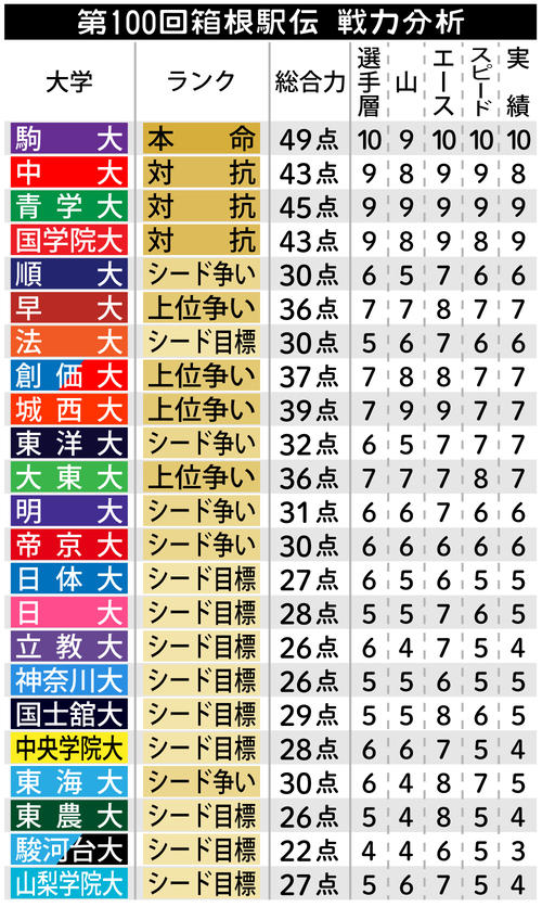 【イラスト】箱根駅伝・戦力分析　ランク＆点数表