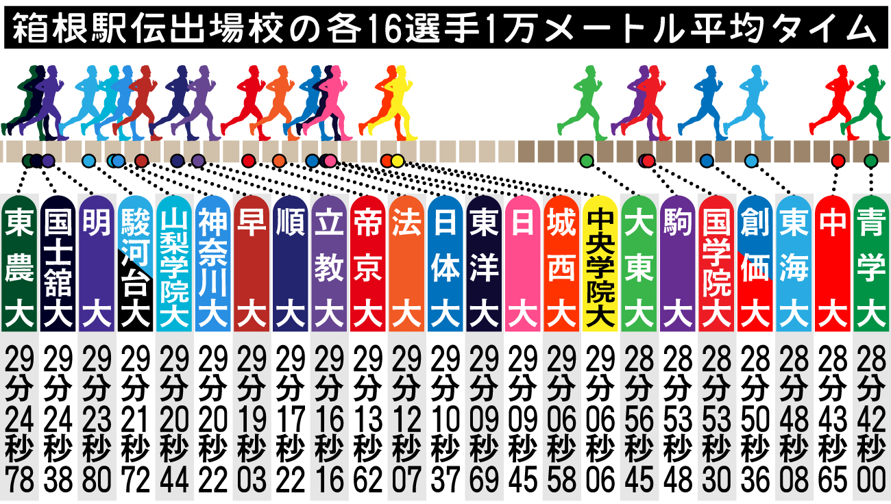 【イラスト】箱根駅伝・戦力分析　各校16選手の１万メートル平均タイム