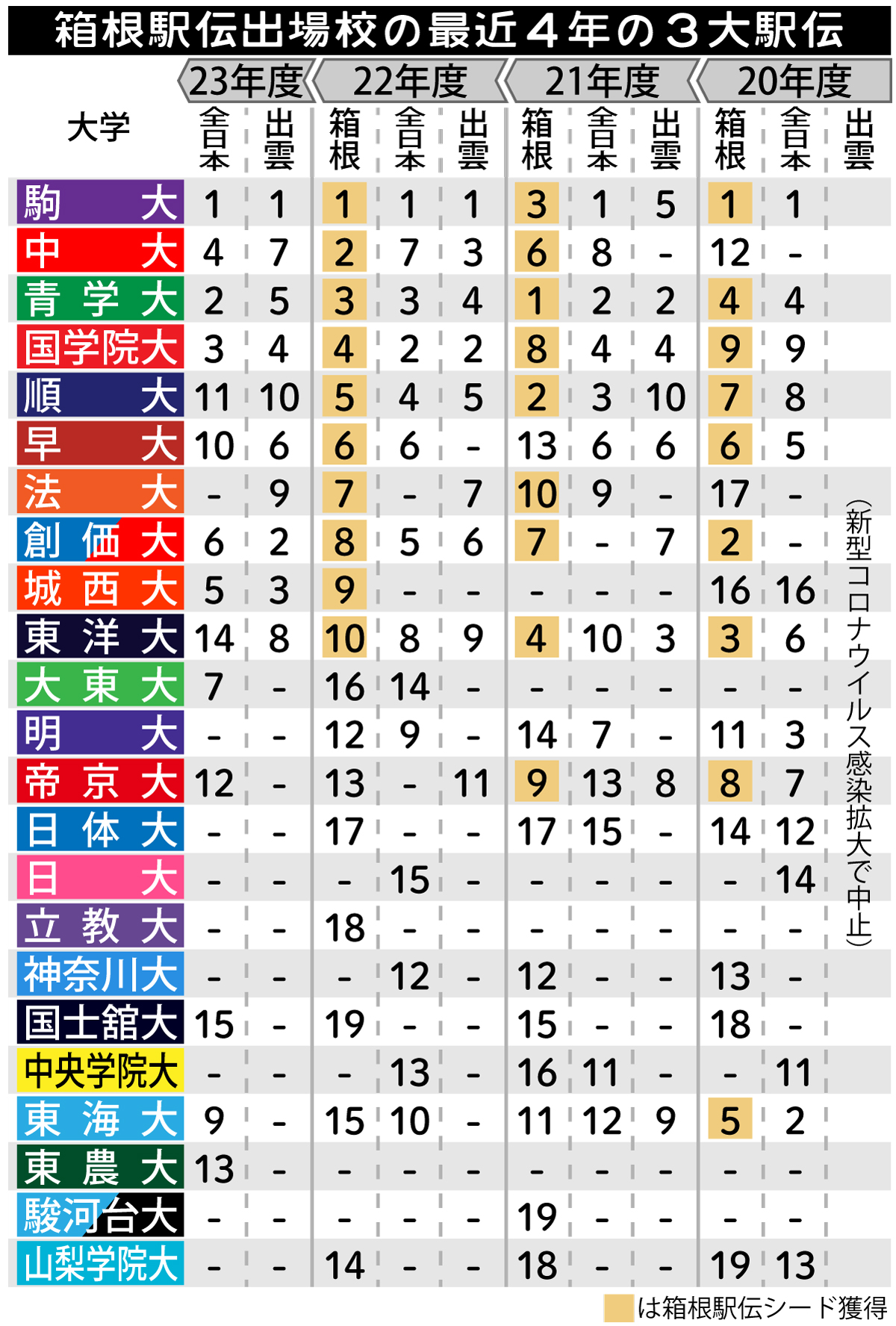 【イラスト】箱根駅伝・戦力分析　出場校の最近４年の３大駅伝成績
