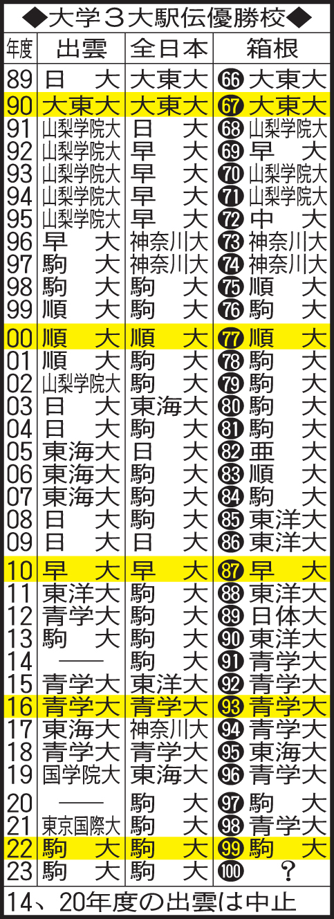 大学3大駅伝優勝校