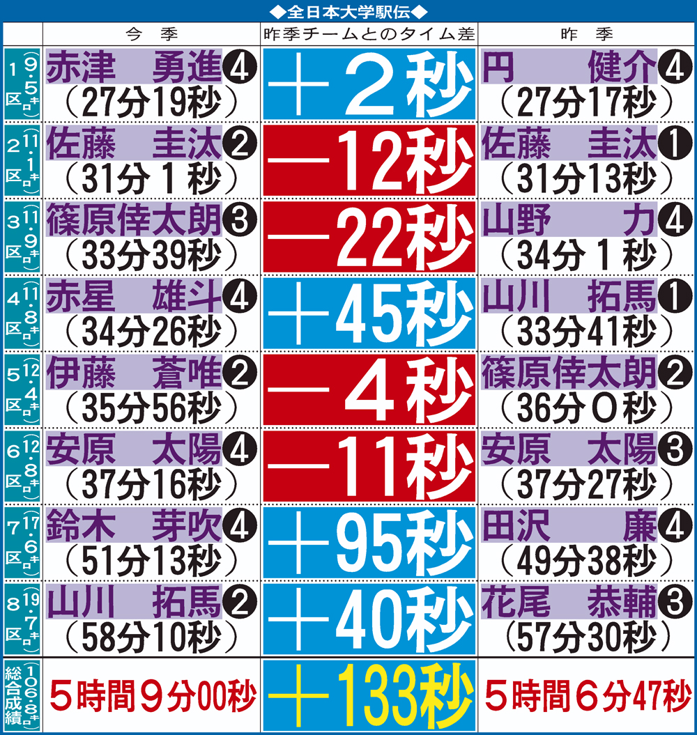【イラスト】駒大　全日本大学駅伝・昨季チームとのタイム差
