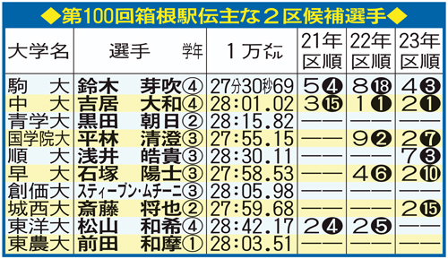 【箱根駅伝】主な２区候補選手