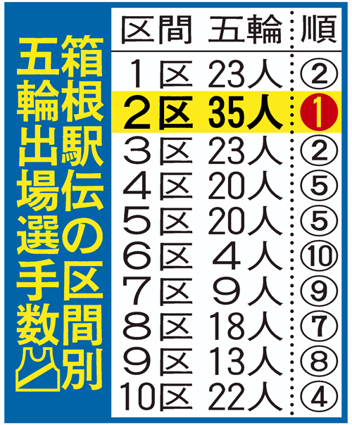 【箱根駅伝】区間別五輪出場選手数