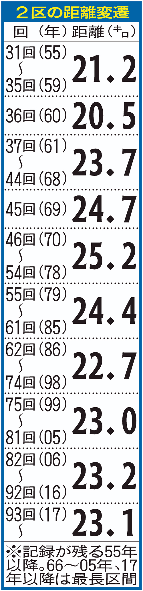 【箱根駅伝】２区の距離変遷