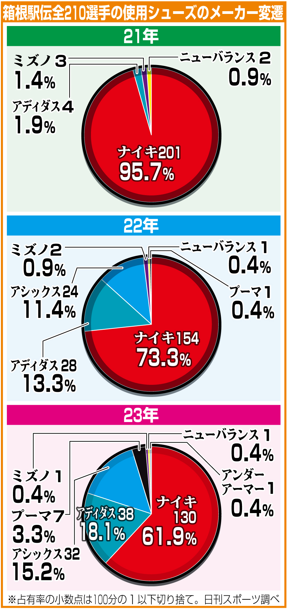 【イラスト】箱根駅伝全210選手の使用シューズのメーカー変遷
