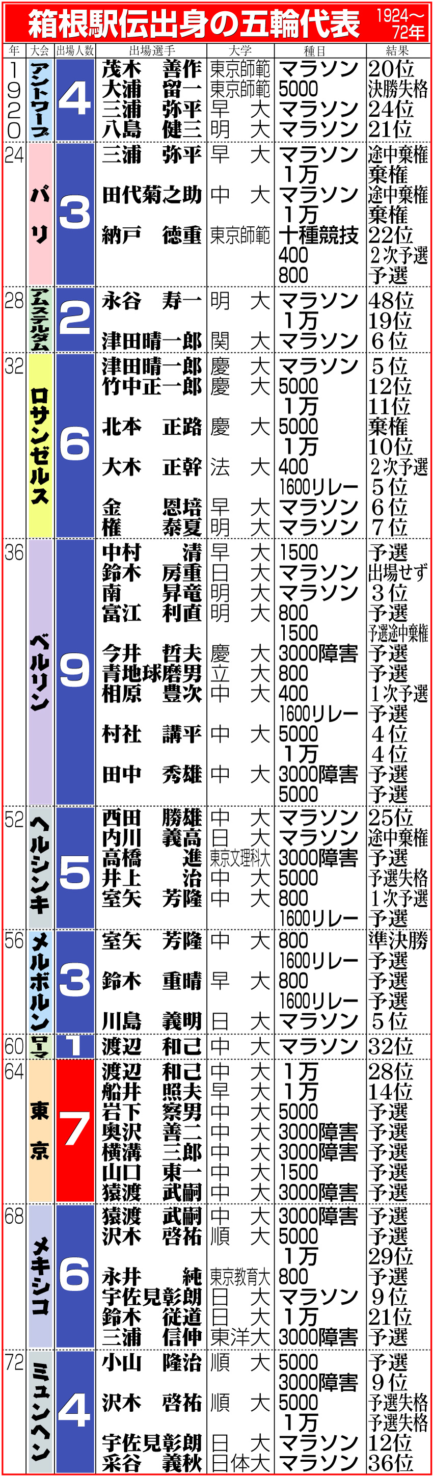 【イラスト】箱根駅伝出身の五輪代表1920〜72年