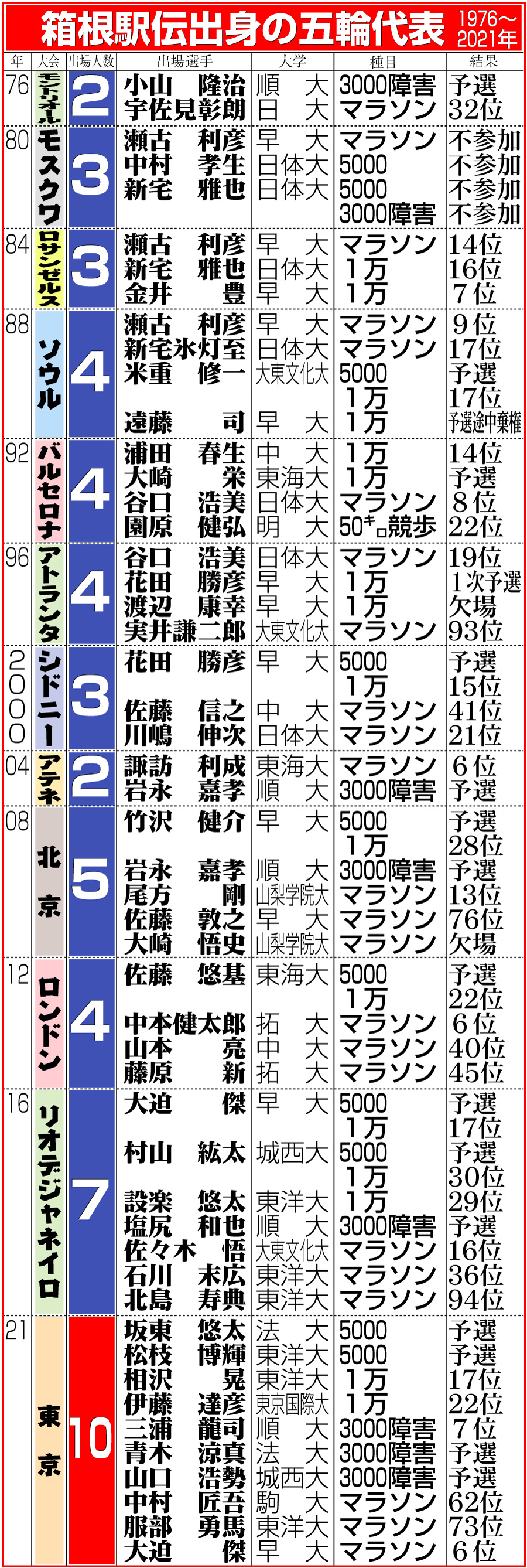 【イラスト】箱根駅伝出身の五輪代表1976〜2021年