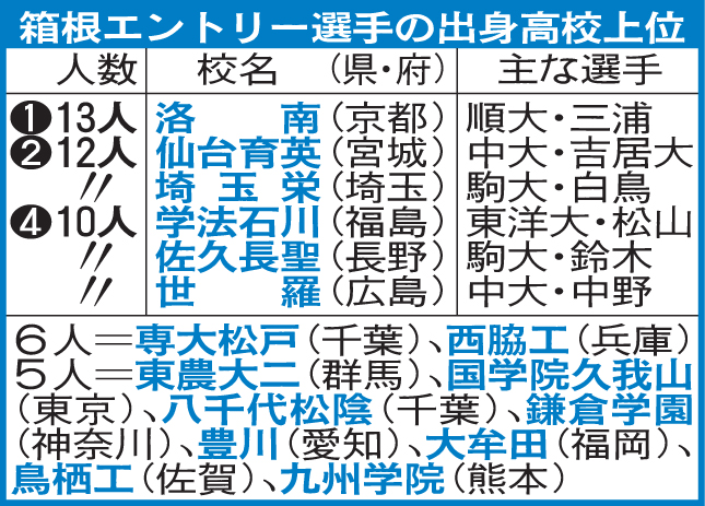 箱根駅伝エントリー選手の出身高校上位