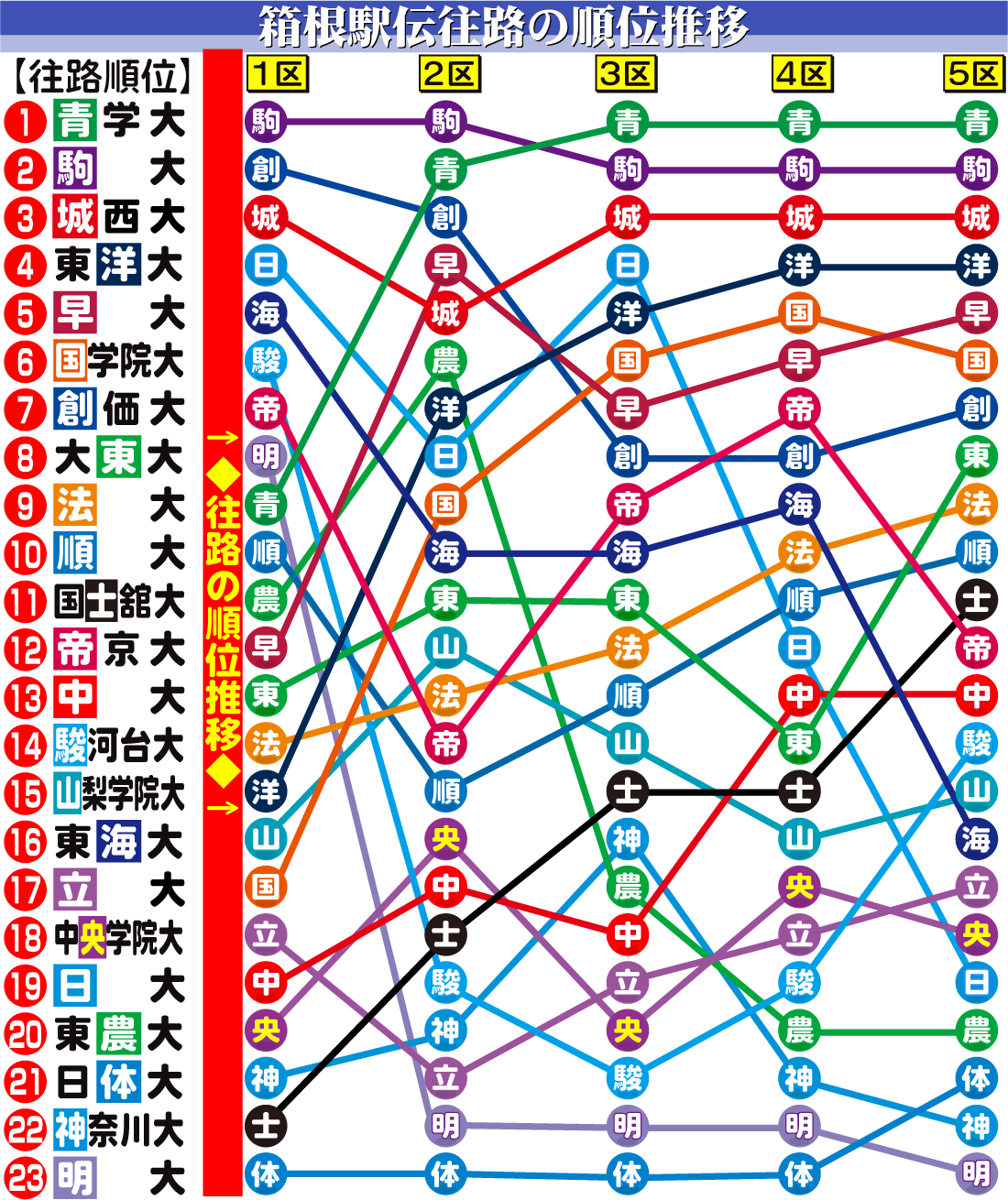 【イラスト】24年箱根駅伝往路の順位推移グラフ