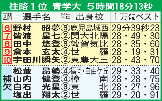 青学大の復路エントリー