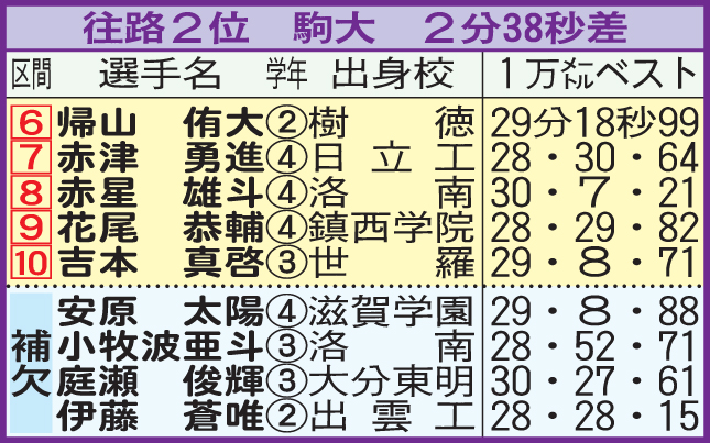 駒大の復路エントリー