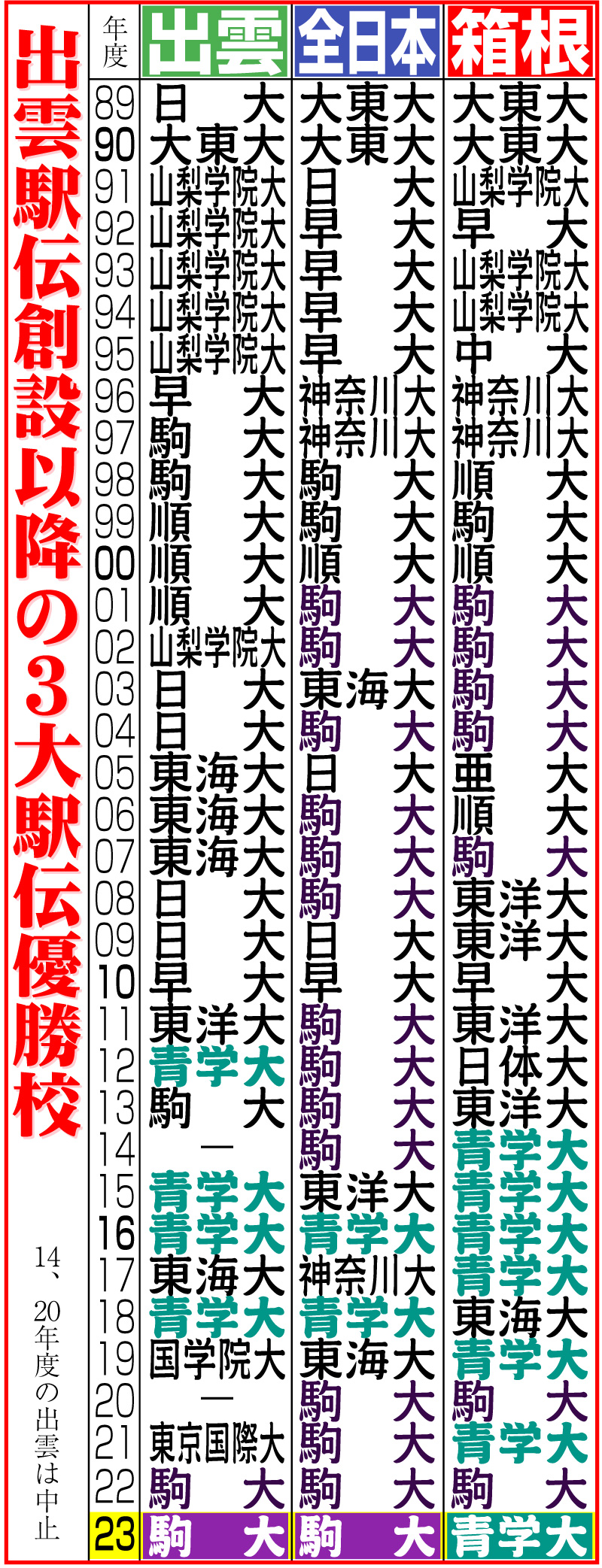 【イラスト】出雲駅伝創設以降の３大駅伝優勝校