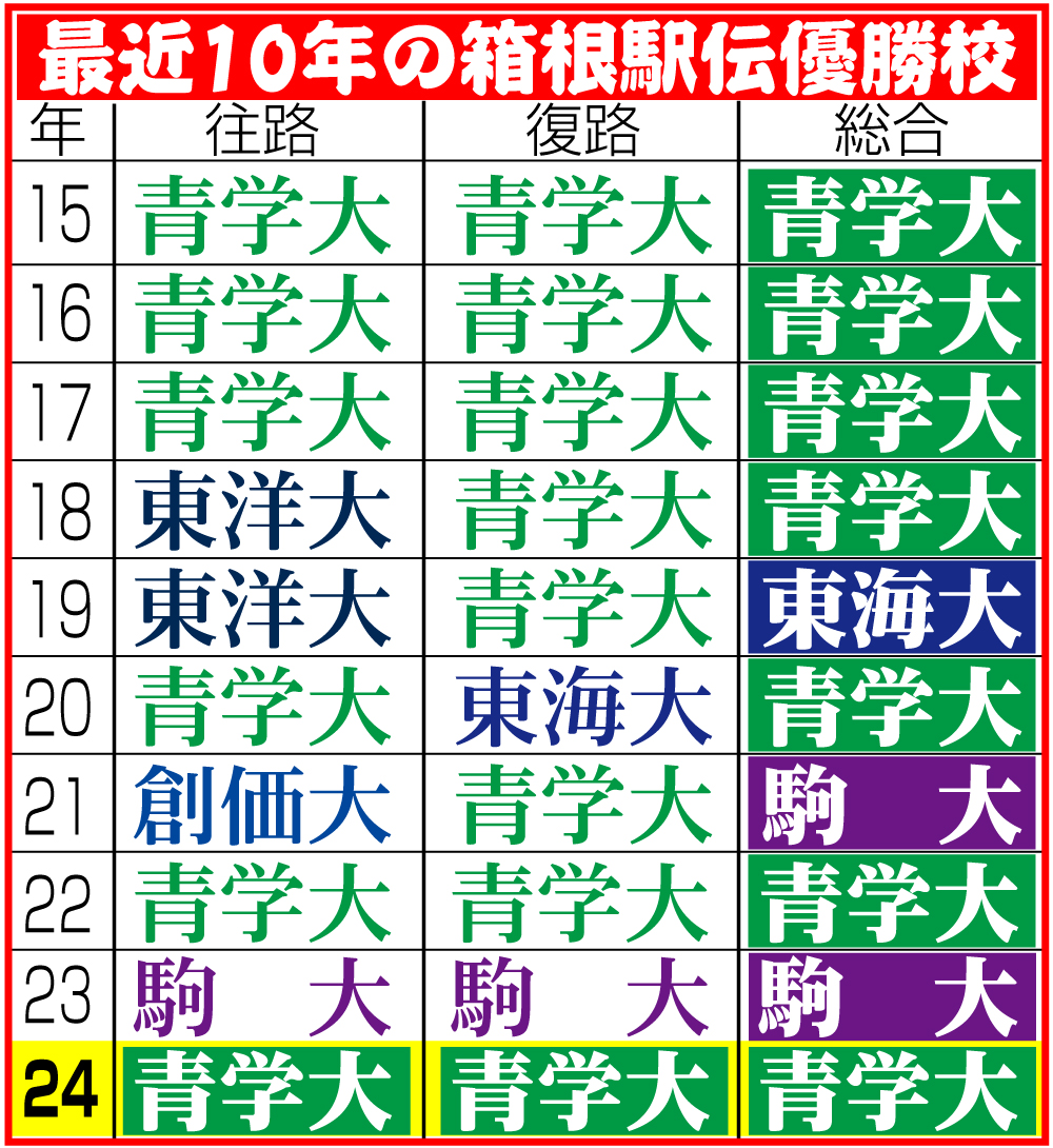 【イラスト】最近10年の箱根駅伝優勝校