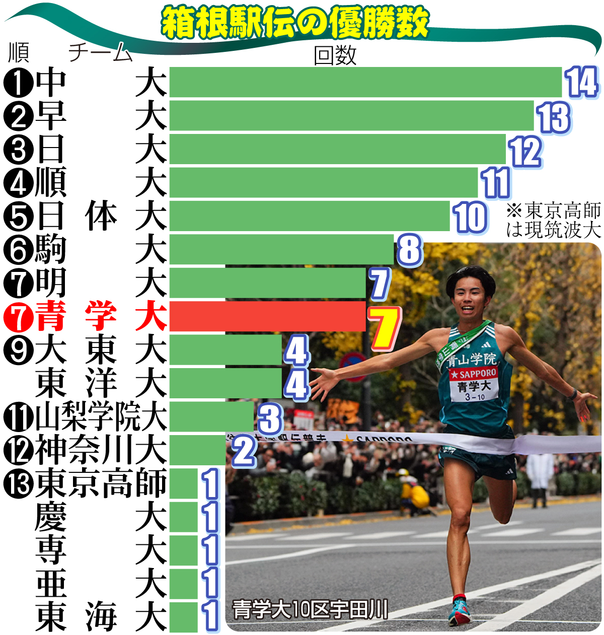 【イラスト】箱根駅伝の優勝回数