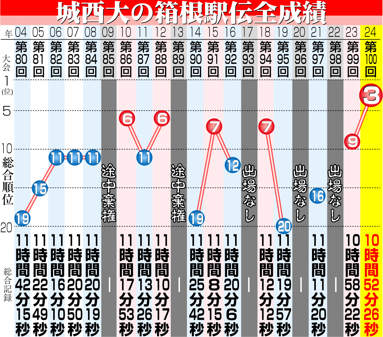 【イラスト】城西大の箱根全成績
