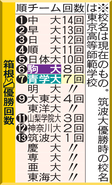 箱根駅伝優勝回数