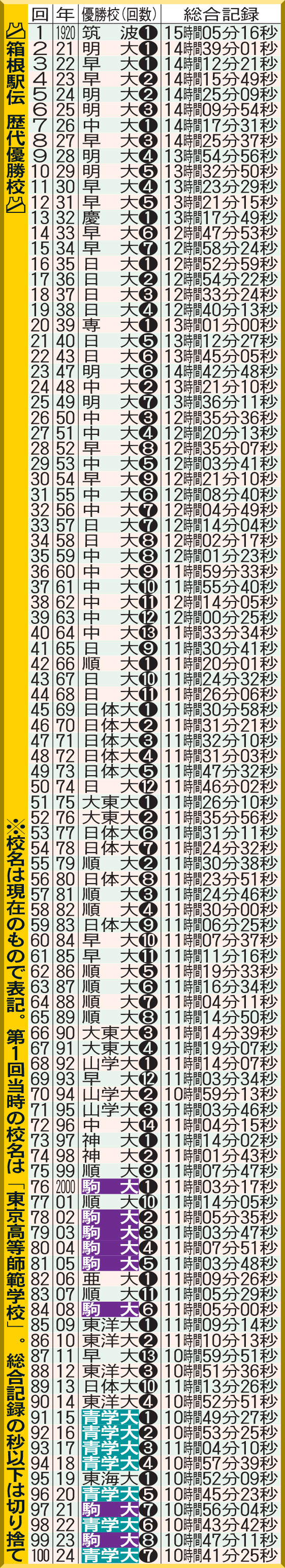 箱根駅伝歴代優勝校